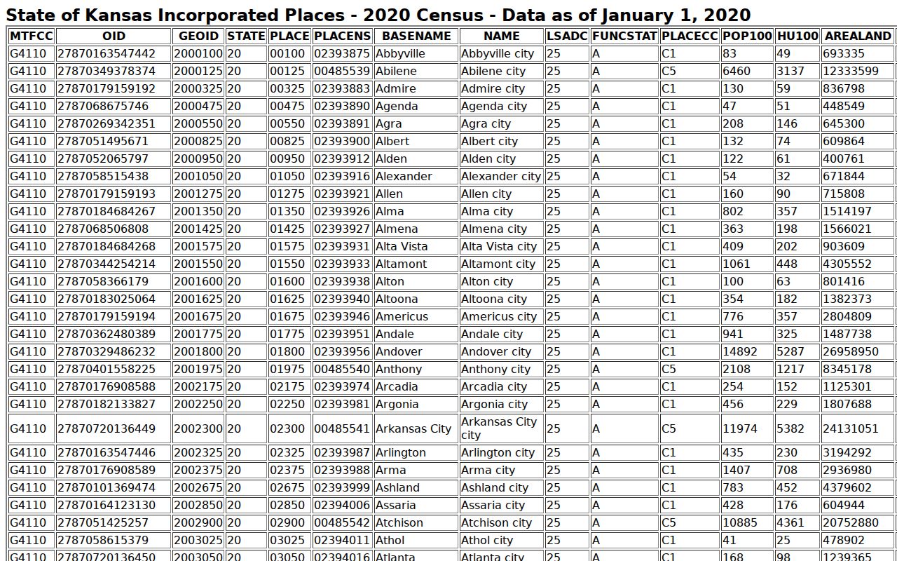 2020 Census incorporated-place table for Kansas